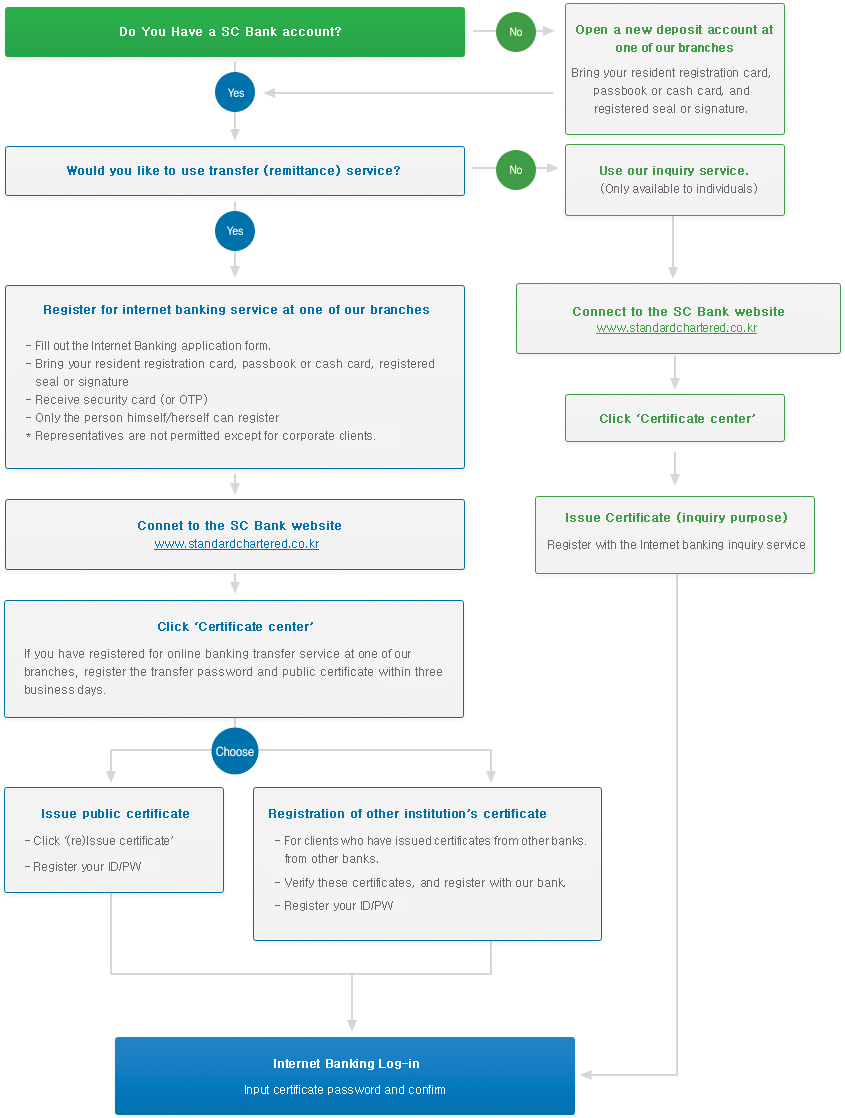 SC Bank provides internet banking service to the customers who have fulfilled the following process. Do you have a stand Chartered Bank bankbook? no → Open a new deposit account at one of branches bring your resident registration card. passbook or cash card, and registered seal or signature. Use our inquiry service.(Only available to individuals) →  connect to the SC Bank website www.standardchartered.co.kr
→ Click 'certificate center' → Issue Certificate (inquiry purpose) Register with the internet banking inquiry service yes → would you like to use transfer(remittance) service? yes
→ Register for internet banking service at one of our branches -fill out the internet banking application form. bring your resident registration card, passbook or cash card, registered seal or signature Receive security card(or OTP) Only the person himself/herself can register *Representatives are not permitted except for corporate clients. connect to the SC Bank website www.standardchartered.co.kr click 'Certificate center' If you have registered for online banking transfer service at one of our branches, register the transfer password and public certificate within three business days. choose Issue public certificate click '(re)issue certificate' Register your ID/PW Registration of other institution's certificate For clients who have issued certificates from other banks. Verify these certificates, and register with our bank. Register your ID/PW → Internet Banking Log-in Input certificate password and confirm