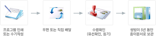 종이 세금계산서를 인쇄 또는 수기작성 후, 우편 또는 직접 배달된 세금계산서를 수령확인 후, 쌍방이 5년 동안 종이문서로 보관합니다.