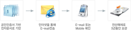 인증서, 전자문서 기반으로 전자세금계산서를 작성 후, 인터넷을 통해 이메일로 전송 후, 이메일 또는 모바일로 확인 전산 매체로 5년동안 보관합니다.